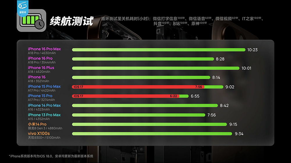 iOS 18.0 电池续航实测结果出炉：多数iPhone续航时间变动微妙 - 安卓手赚网