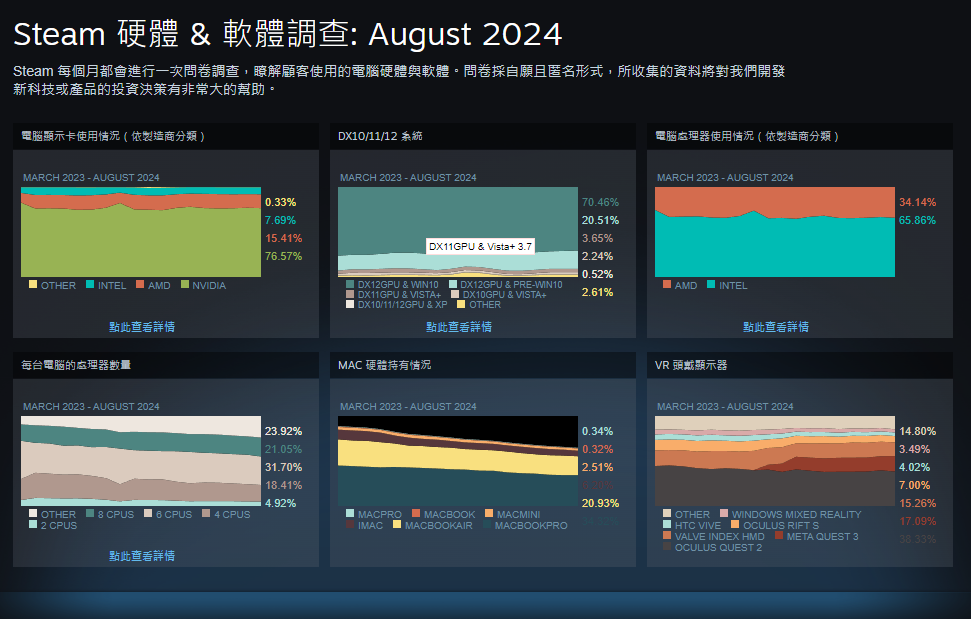半数玩家终于都改用 Windows 11，你还在用 Windows 10 吗？ - 安卓手赚网