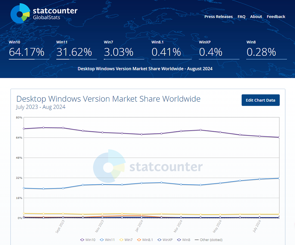 半数玩家终于都改用 Windows 11，你还在用 Windows 10 吗？ - 安卓手赚网