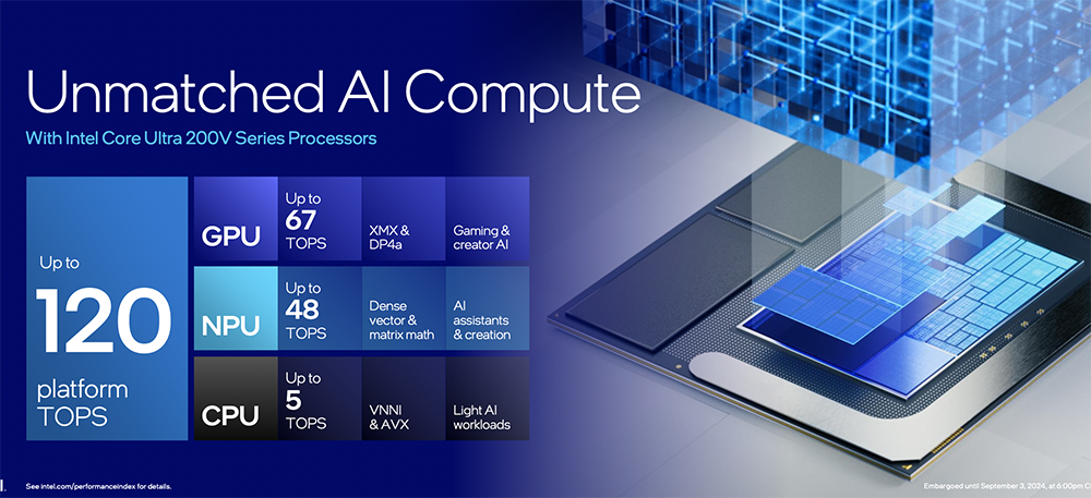 Intel Core Ultra 200V 系列正式登场！ 能效大幅提升、AI算力最高120TOPS、更强GPU效能 -计算机王阿达