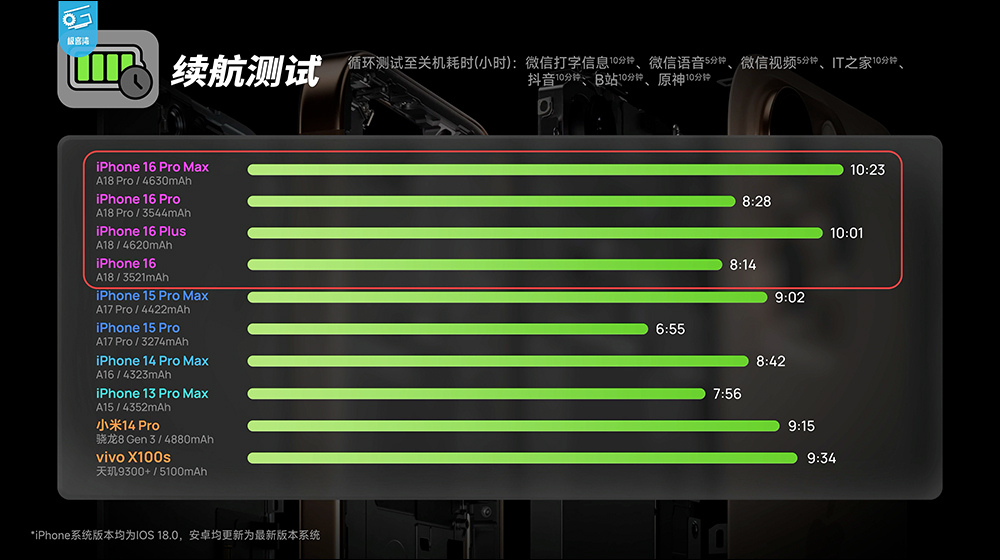 iPhone 16 系列电池容量揭晓，全系列通通加大！ - 安卓手赚网