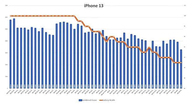 iOS 18.0.1 续航力测试结果出炉 新旧iPhone表现两极化