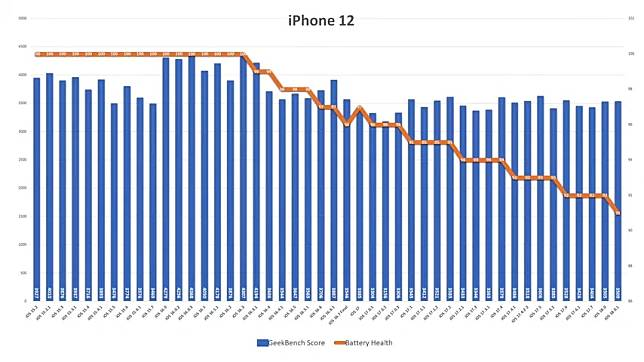 iOS 18.0.1 续航力测试结果出炉 新旧iPhone表现两极化