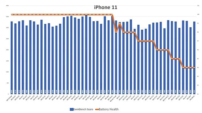 iOS 18.0.1 续航力测试结果出炉 新旧iPhone表现两极化