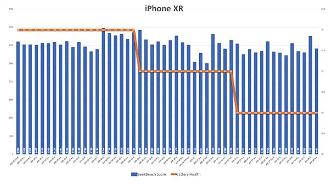iOS 18.0.1 续航力测试结果出炉 新旧iPhone表现两极化