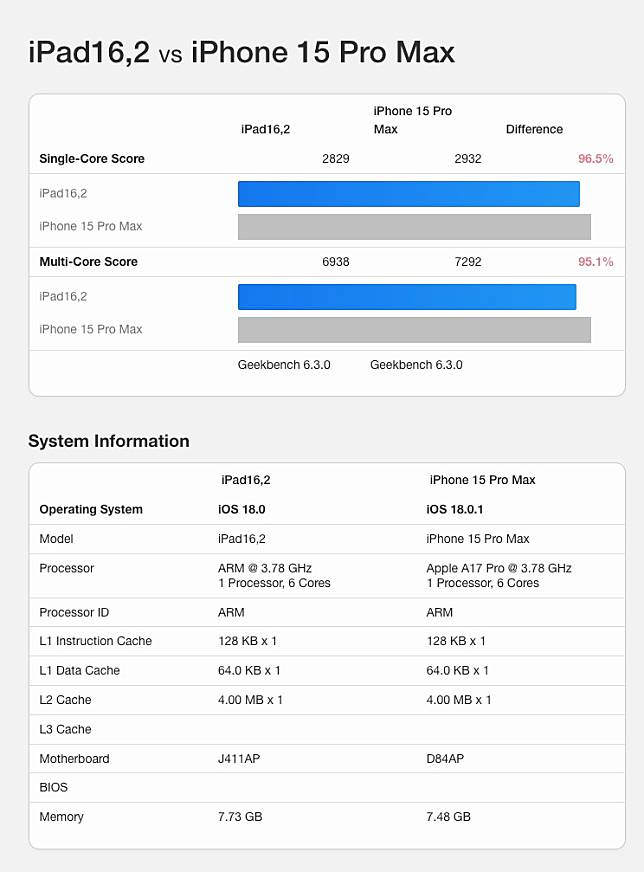 iPad mini 7 Geekbench 跑分曝光 确认有 8GB RAM