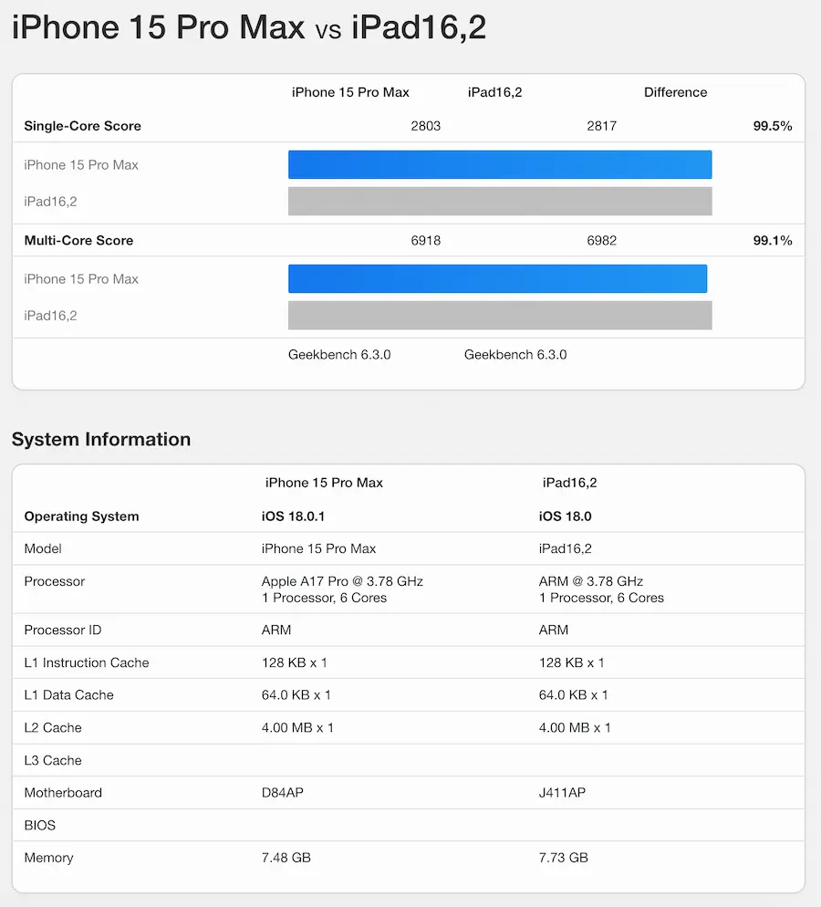 苹果iPad mini 7跑分揭晓！ 阉割版A17 Pro芯片效能也超威 1