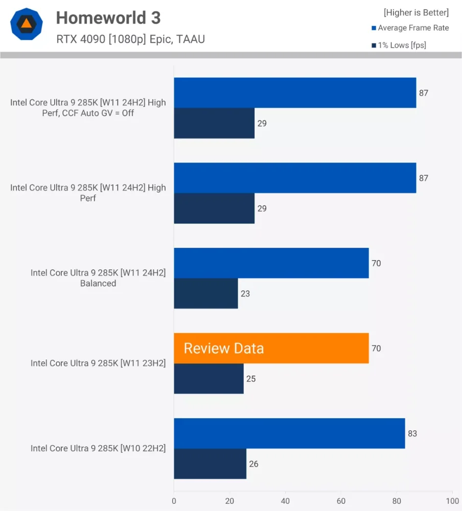 注意！ 打算买Intel Core Ultra 200S处理器的人，Windows电源模式设定不正确将会大幅降低CPU效能