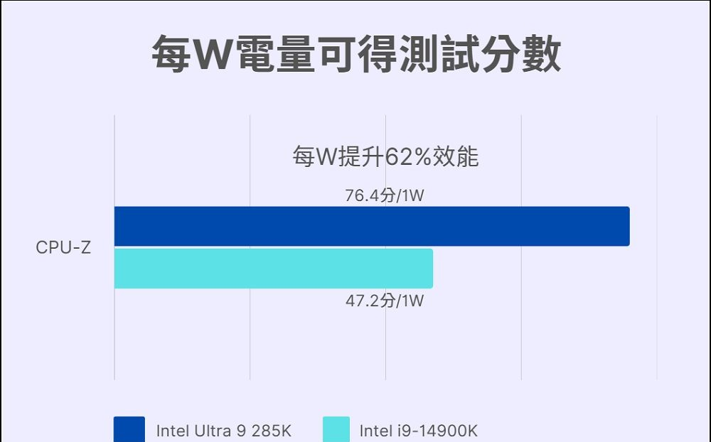 Intel Core Ultra 9 285K 开箱实测：能耗比大幅提升