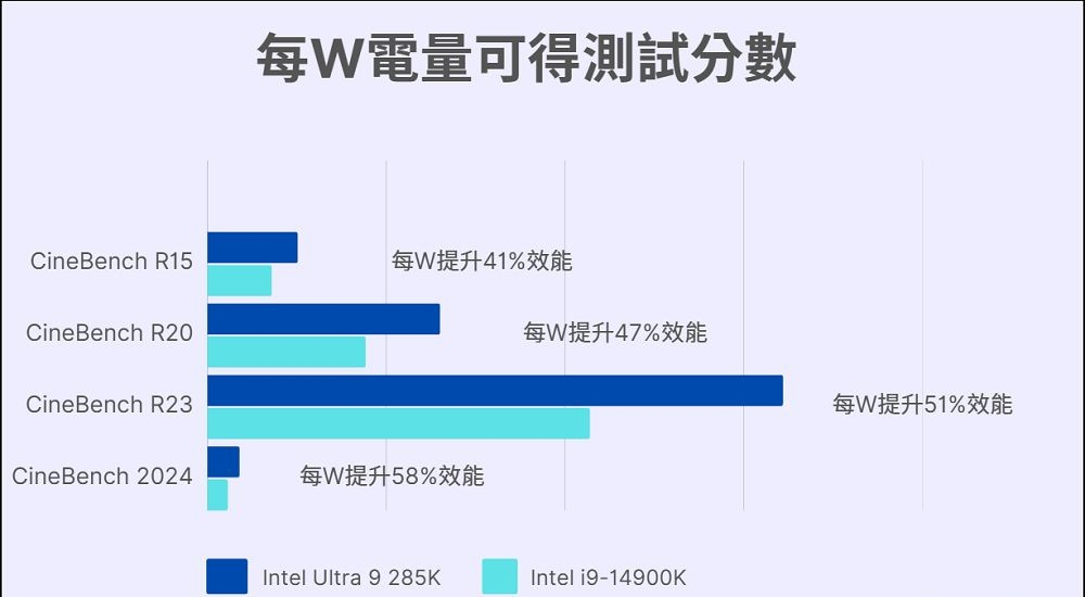 Intel Core Ultra 9 285K 开箱实测：能耗比大幅提升