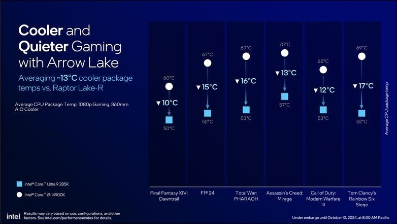 Intel Core Ultra 9 285K 开箱实测：能耗比大幅提升