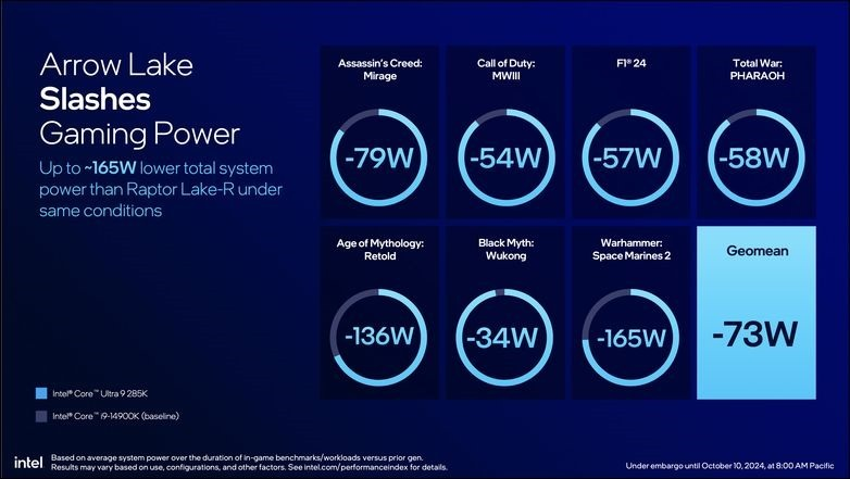 Intel Core Ultra 9 285K 开箱实测：能耗比大幅提升