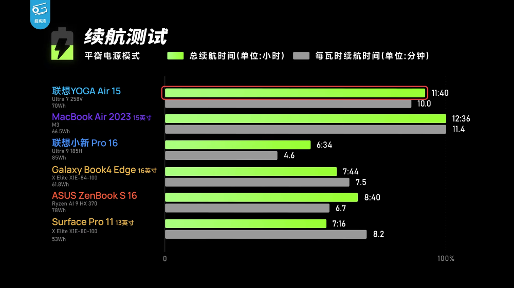 实测显示 Lunar Lake 笔记本续航力已达 MacBook 水平，也可能是新一代最强掌机处理器 - 安卓手赚网