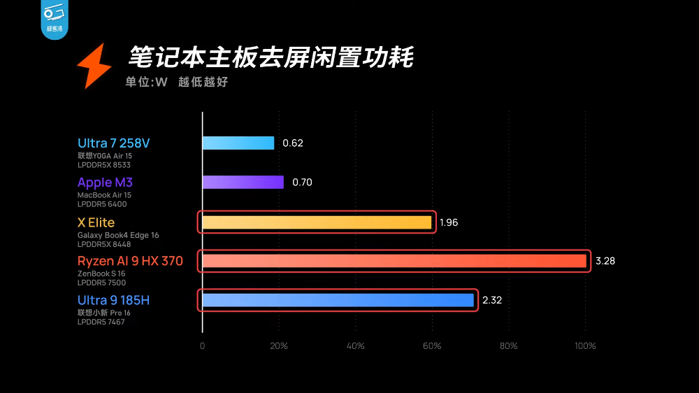 实测显示 Lunar Lake 笔记本续航力已达 MacBook 水平，也可能是新一代最强掌机处理器 - 安卓手赚网