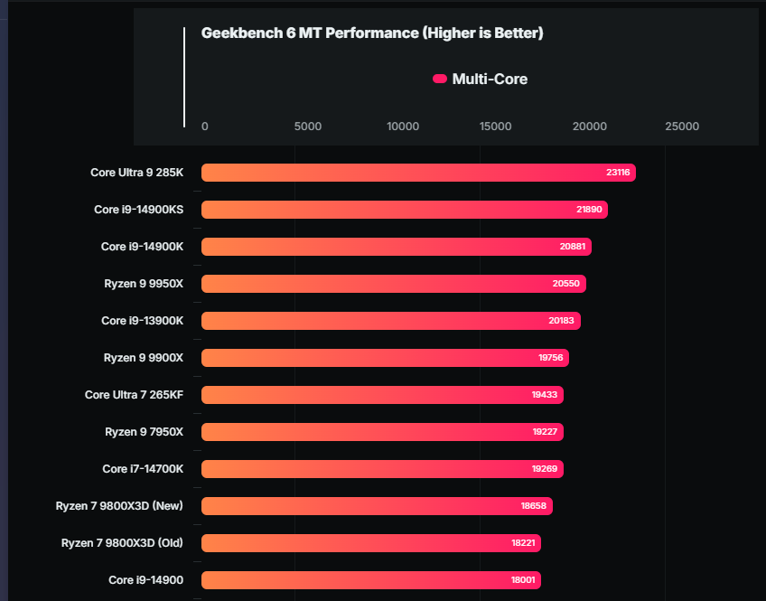 AMD Ryzen 7 9800X3D效能跑分现身Geekbench，单核跟9950X相当，比7800X3D快达25%- 安卓手赚网