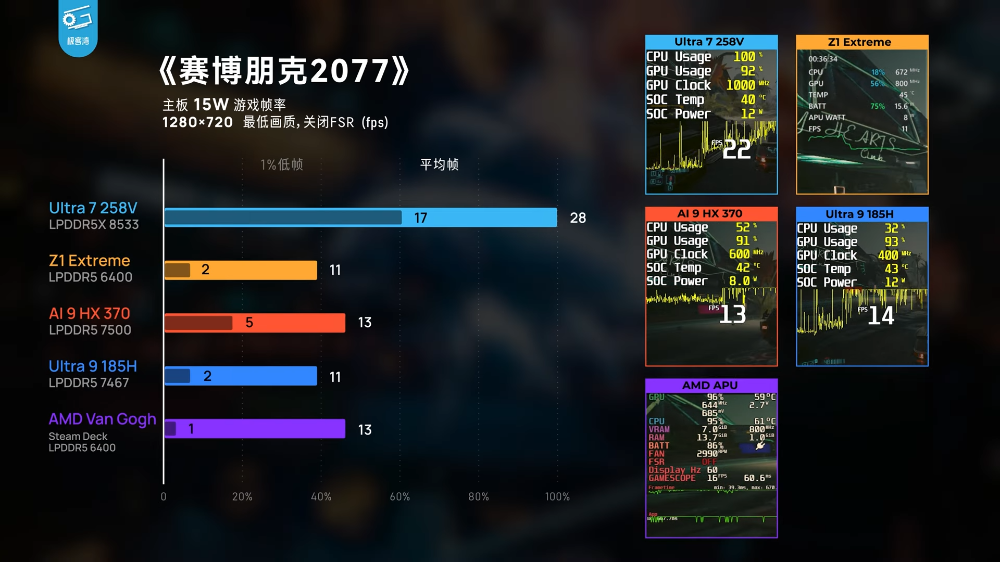 实测显示 Lunar Lake 笔记本续航力已达 MacBook 水平，也可能是新一代最强掌机处理器 - 安卓手赚网