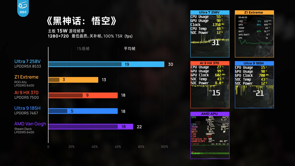 实测显示 Lunar Lake 笔记本续航力已达 MacBook 水平，也可能是新一代最强掌机处理器 - 安卓手赚网