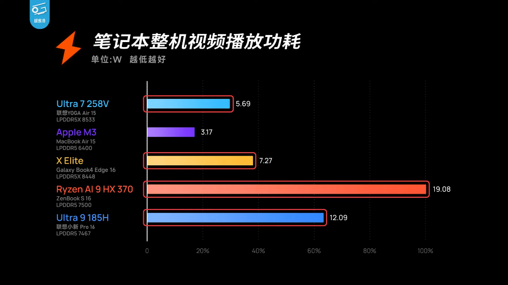 实测显示 Lunar Lake 笔记本续航力已达 MacBook 水平，也可能是新一代最强掌机处理器 - 安卓手赚网