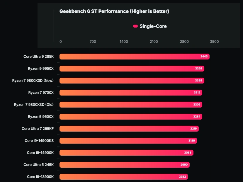 AMD Ryzen 7 9800X3D效能跑分现身Geekbench，单核跟9950X相当，比7800X3D快达25%- 安卓手赚网