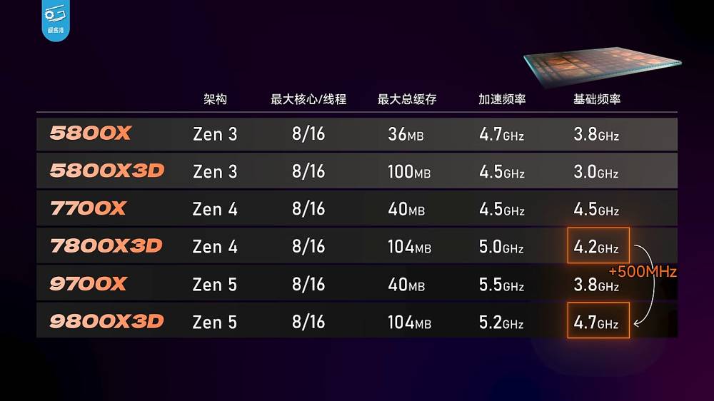 AMD Ryzen 7 9800X3D 无疑是当今最强游戏处理器！ 实测显示游戏效能屌打所有处理器 - 安卓手赚网
