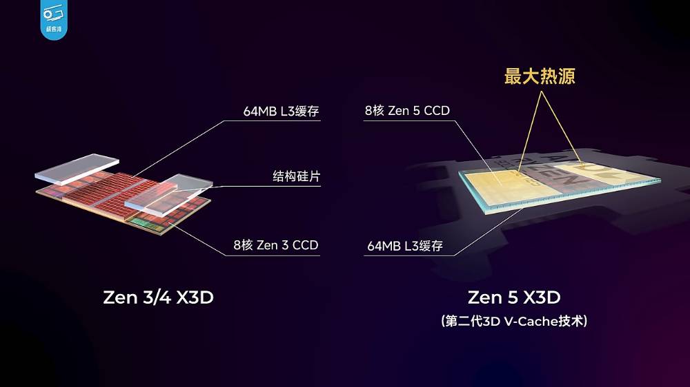 AMD Ryzen 7 9800X3D 无疑是当今最强游戏处理器！ 实测显示游戏效能屌打所有处理器 - 安卓手赚网