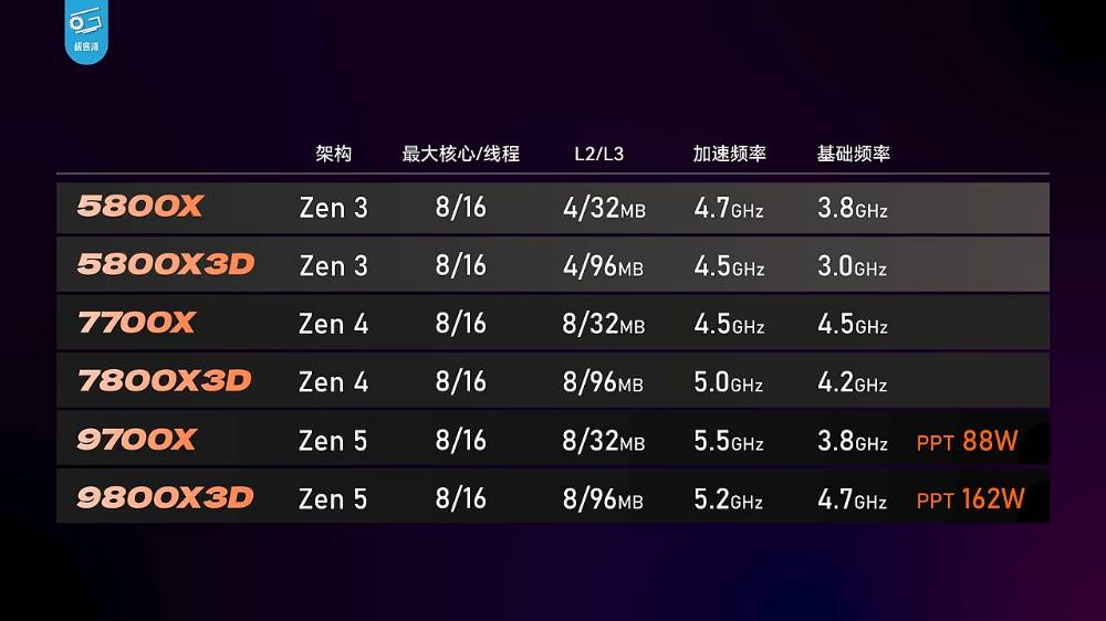 AMD Ryzen 7 9800X3D 无疑是当今最强游戏处理器！ 实测显示游戏效能屌打所有处理器 - 安卓手赚网