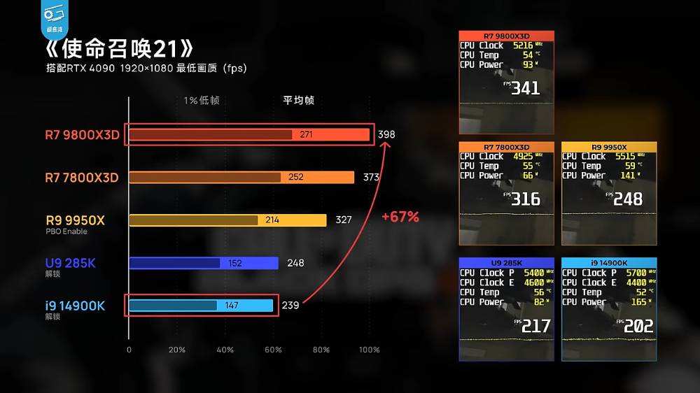 AMD Ryzen 7 9800X3D 无疑是当今最强游戏处理器！ 实测显示游戏效能屌打所有处理器 - 安卓手赚网