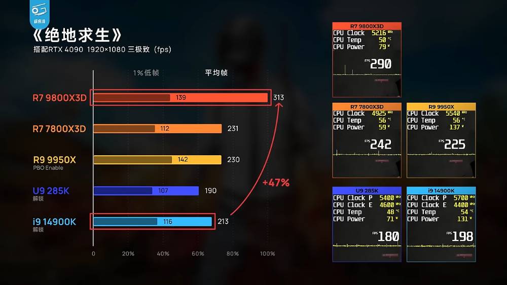 AMD Ryzen 7 9800X3D 无疑是当今最强游戏处理器！ 实测显示游戏效能屌打所有处理器 - 安卓手赚网