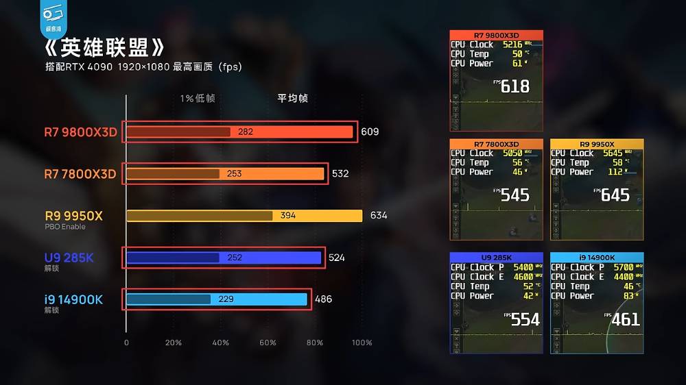AMD Ryzen 7 9800X3D 无疑是当今最强游戏处理器！ 实测显示游戏效能屌打所有处理器 - 安卓手赚网