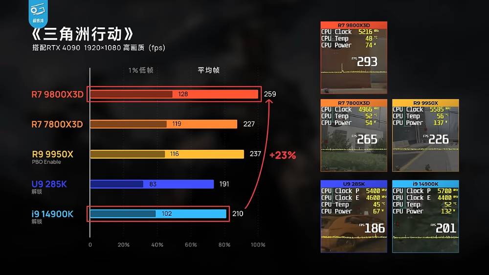 AMD Ryzen 7 9800X3D 无疑是当今最强游戏处理器！ 实测显示游戏效能屌打所有处理器 - 安卓手赚网