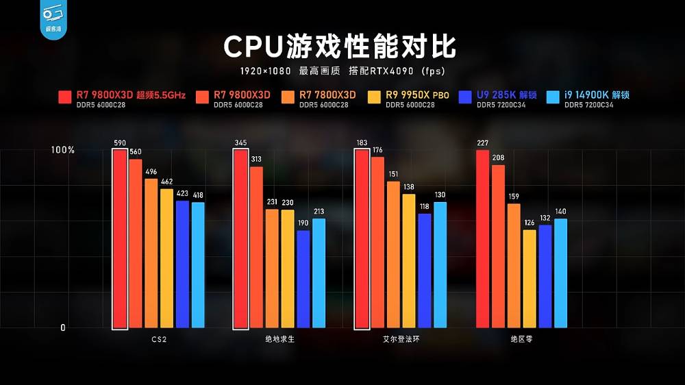 AMD Ryzen 7 9800X3D 无疑是当今最强游戏处理器！ 实测显示游戏效能屌打所有处理器 - 安卓手赚网