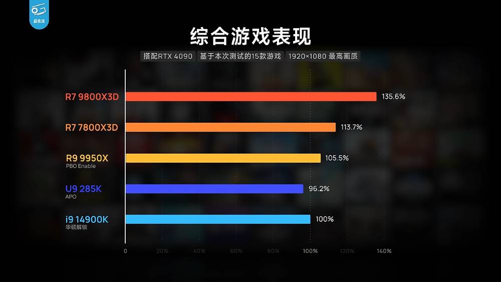 AMD Ryzen 7 9800X3D 无疑是当今最强游戏处理器！ 实测显示游戏效能屌打所有处理器 - 安卓手赚网