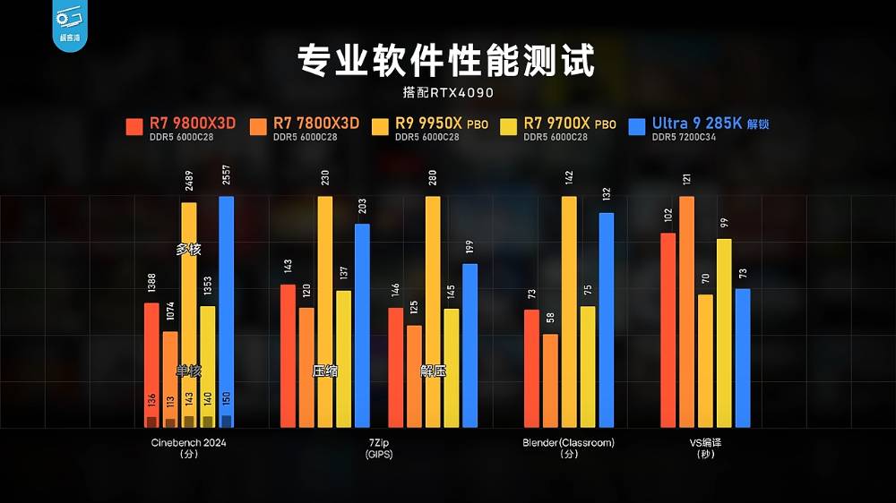AMD Ryzen 7 9800X3D 无疑是当今最强游戏处理器！ 实测显示游戏效能屌打所有处理器 - 安卓手赚网