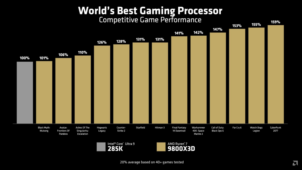 AMD Ryzen 7 9800X3D 正式推出，跟上一代相比又贵了一点