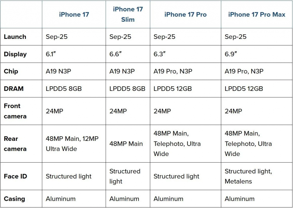 iPhone 17 Pro Max「大」改动，整个动态岛都缩小了