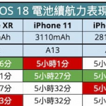 升级iOS 18.1.1耗电有解决吗？ 多款iPhone电池续航力实测解析