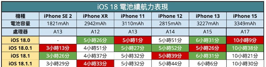 升级iOS 18.1.1耗电有解决吗？ 多款iPhone电池续航力实测解析