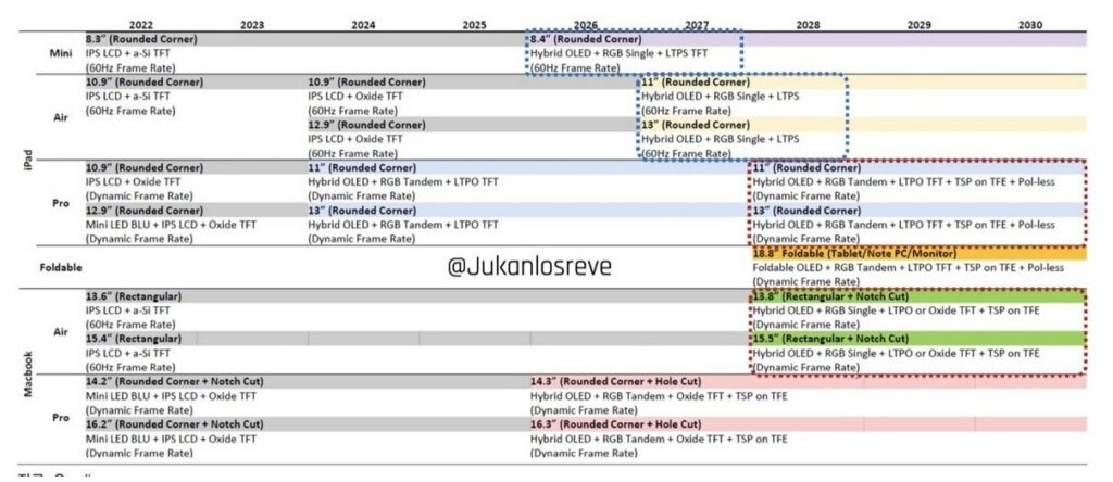 Apple未来产品蓝图曝光：折叠iPad或于2028面世，配备18.8寸OLED屏幕！