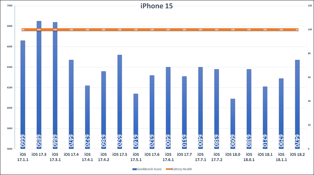 iOS 18.2 电池续航实测结果出炉，这款iPhone进步有感