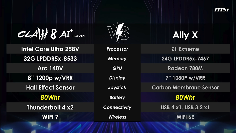 MSI 宣称 Claw 8 Ai+ 的游戏效能比 ROG Ally X 还要快 20%（17W 情况） - 安卓手赚网