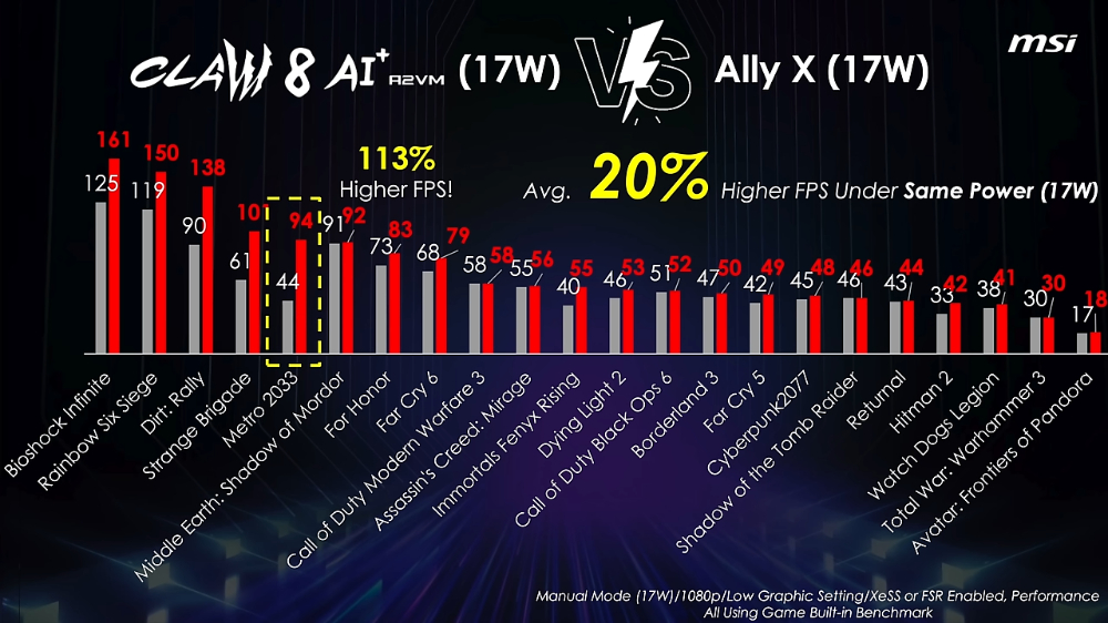 MSI 宣称 Claw 8 Ai+ 的游戏效能比 ROG Ally X 还要快 20%（17W 情况） - 安卓手赚网