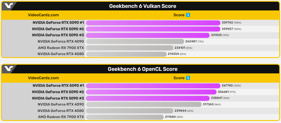 中国抢先分享实测RTX 5090D的硬件改进没有很大，RTX 5090跑分也现身Geekbench - 安卓手赚网