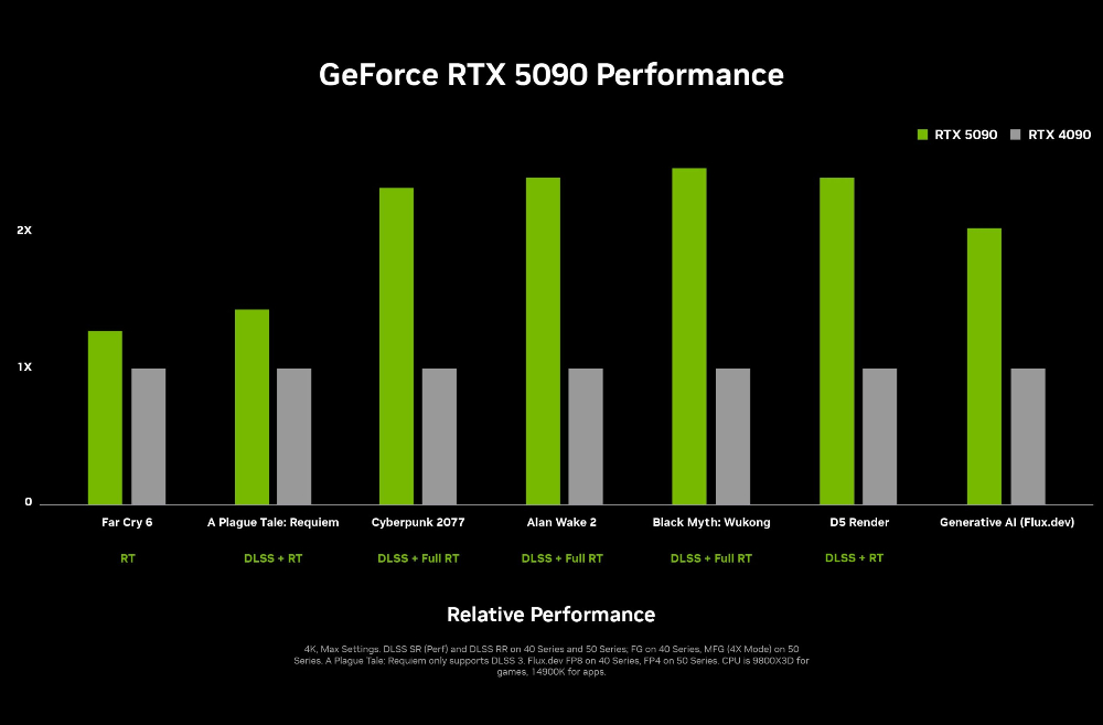 NVIDIA推出 4 款新一代 GeForce RTX 50 系列，5090 效能提升最高达二倍，建议售价出炉