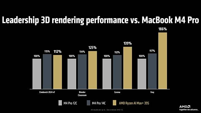 AMD Ryzen AI Max 声称比 M4 Pro 快 却绝口不提 M4 Max