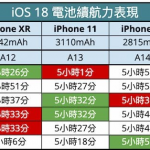 升级iOS 18.2.1耗电吗？ 各款iPhone电池续航实测报告全面看