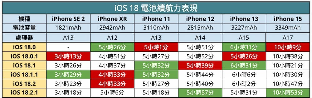 升级iOS 18.2.1耗电吗？ 各款iPhone电池续航实测报告全面看