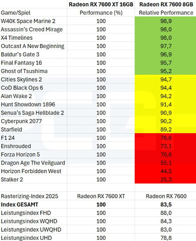 这就是为什么 8GB VRAM 显示卡在 2025 年完全不用考虑的原因