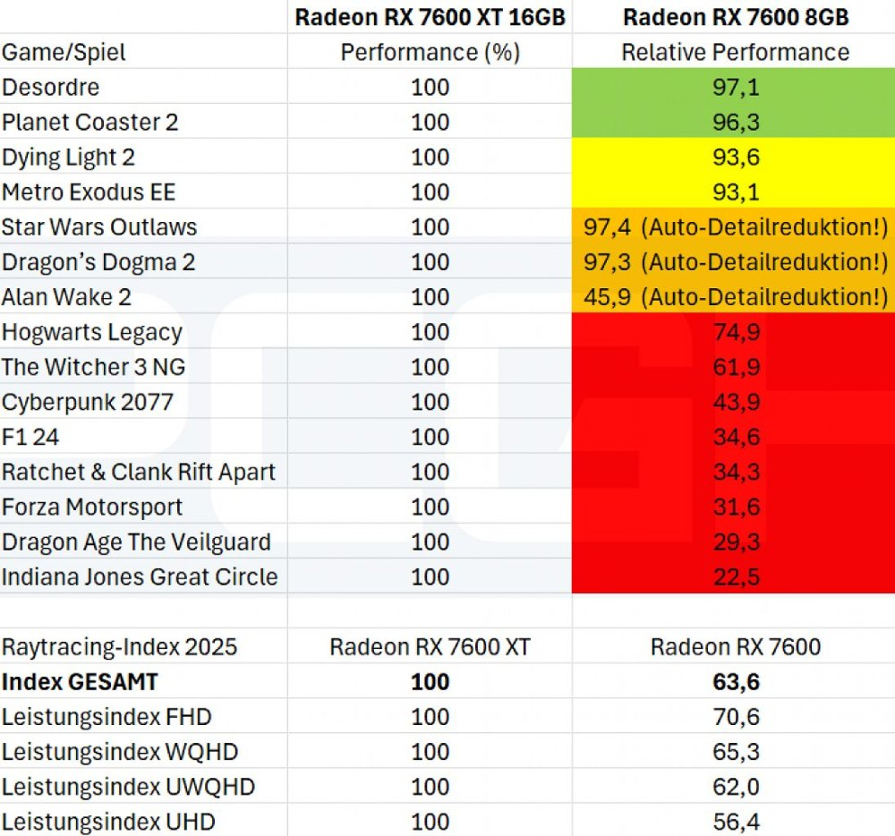 这就是为什么 8GB VRAM 显示卡在 2025 年完全不用考虑的原因