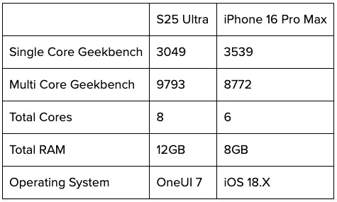 Galaxy S25 Ultra vs iPhone 16 Pro Max，AI 谁最强？