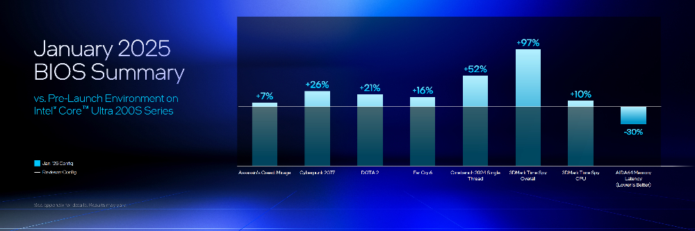 Core Ultra 200S 用户别忘了更新！ Intel 本月推出的BIOS可提升游戏效能最高达26%-计算机王阿达